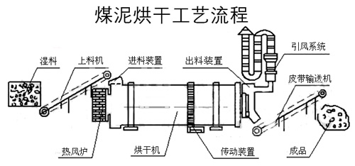 煤泥烘干機生產(chǎn)線(xiàn)流程圖